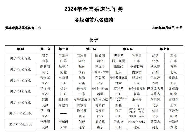 关于柔道杯赛上演强强对话,胶东貔貅队读秒扳平陇右灰熊队,团队配合流畅;观赏性拉满的信息-爱游戏平台